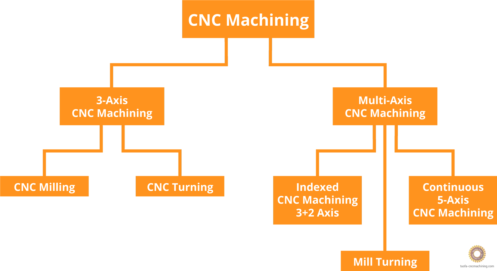 CNC machining company