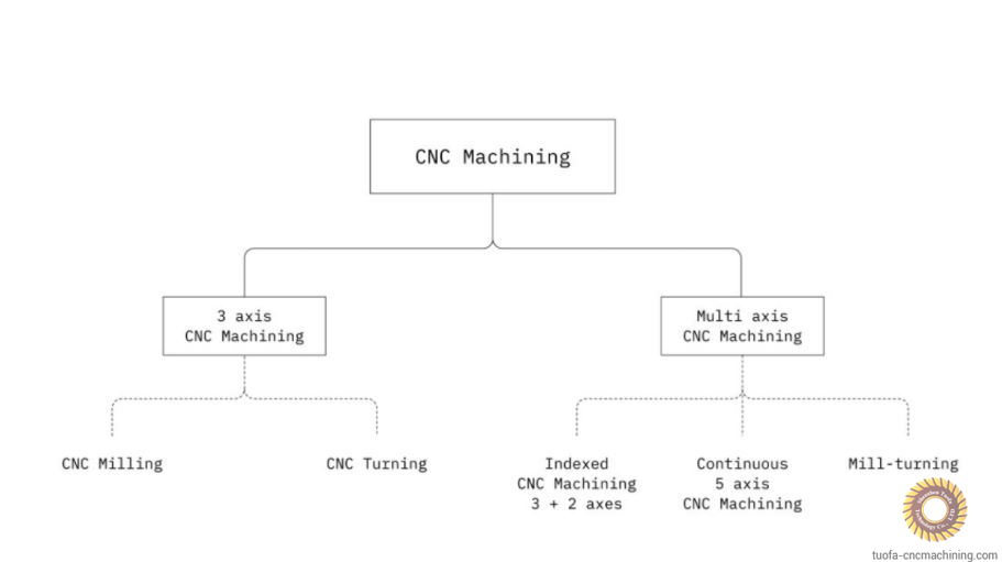 CNC machining