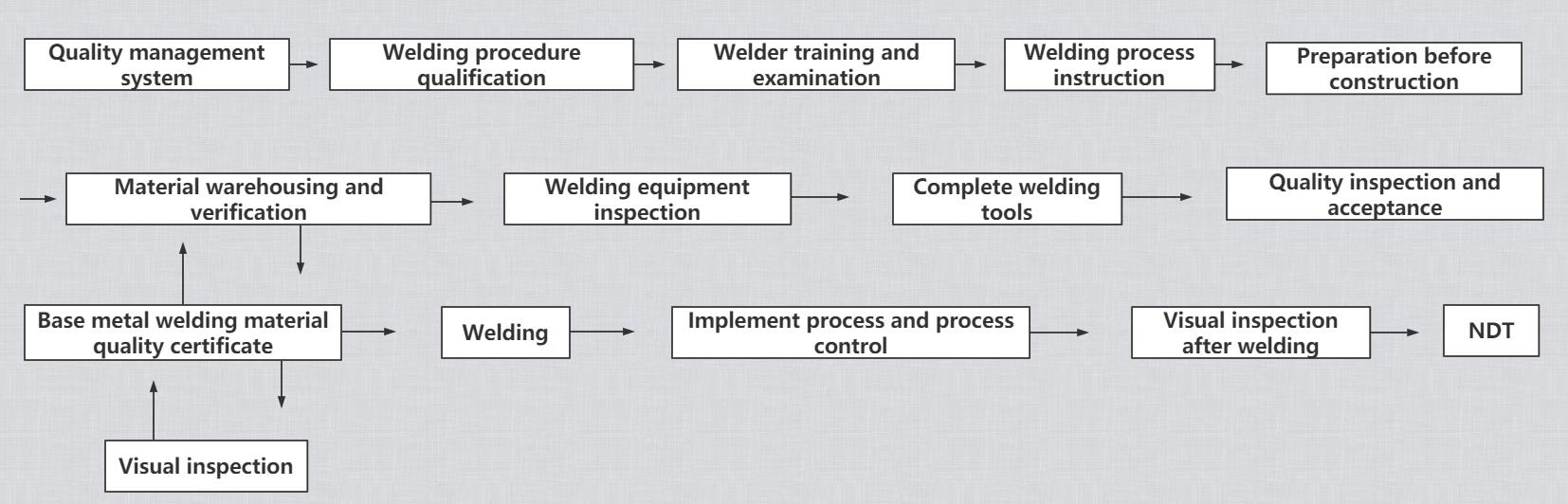 Welding process