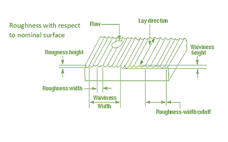 Surface Finish Chart: The Complete Guide