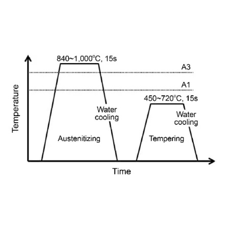 Acier inoxydable 410 vs 304 : matériaux corrosifs