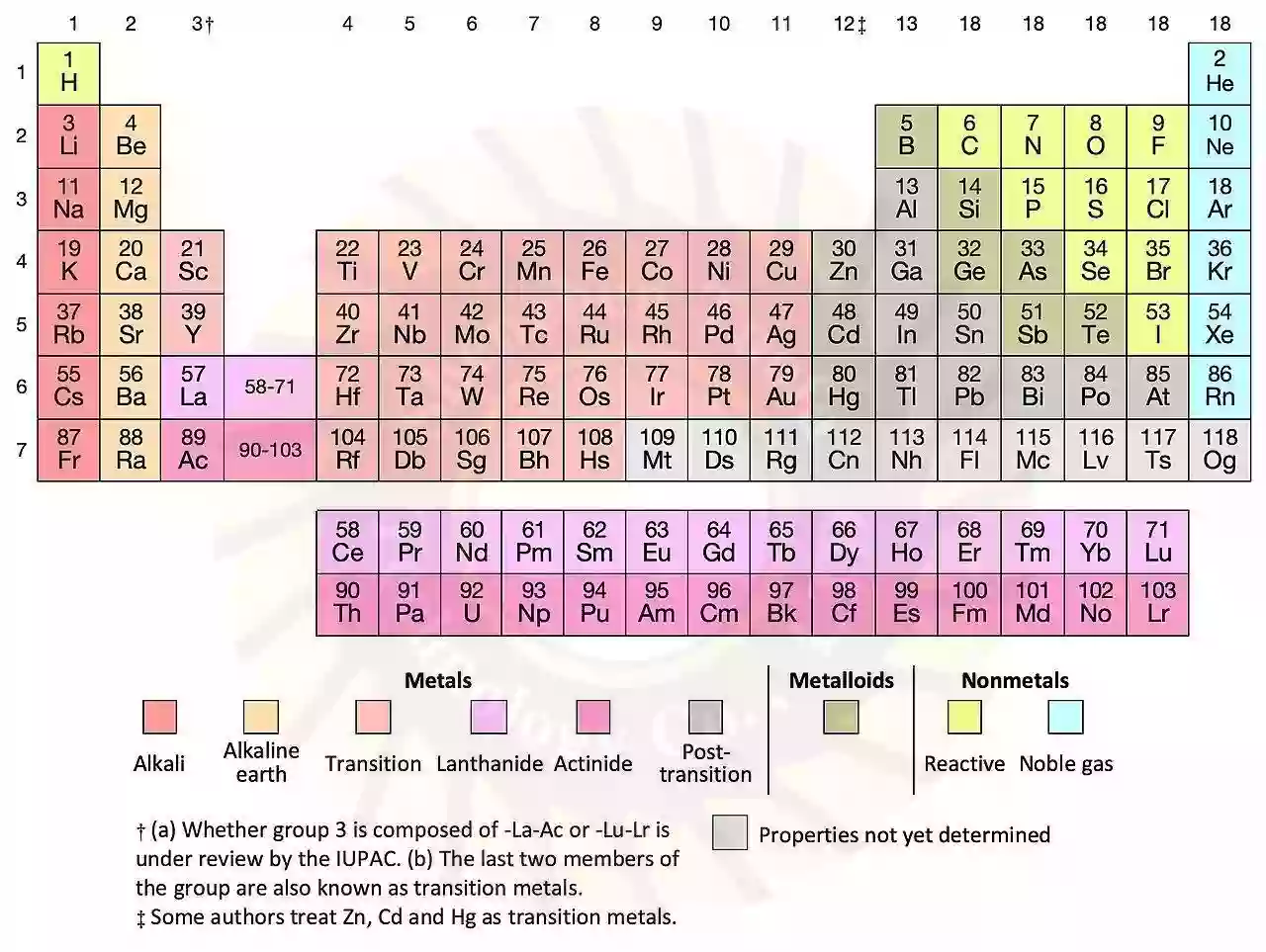 periodic table of elements