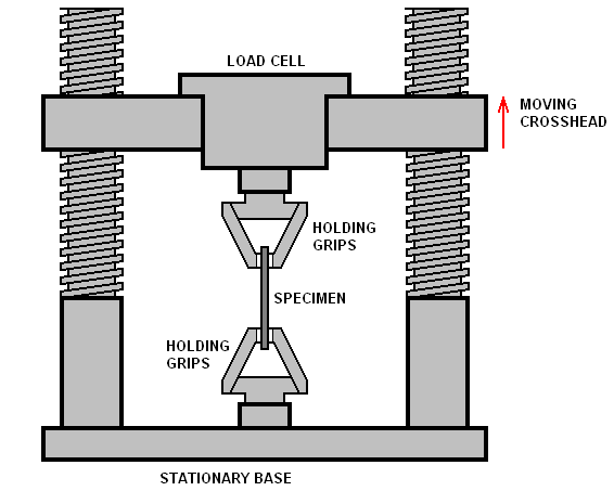 Young's Modulus