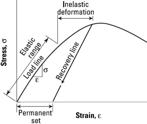 Young modulus of concrete.