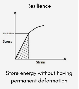 Toughness vs. Resilience Materials