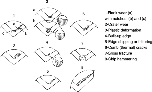 Types of Tool Wear and Their Mechanisms