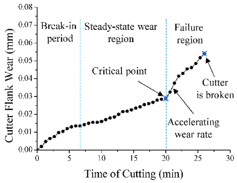 Key Indicators of Tool Wear