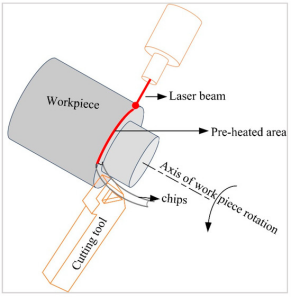 Hybrid Dry Machining-laser-assisted turning