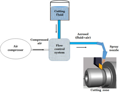 Near Dry Machining (NDM)