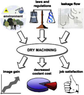 Advantages of Dry Machining 