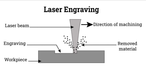 How Does Laser Etching Work?