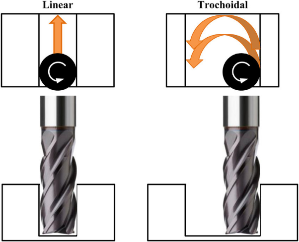 Trochoidal milling vs conventional milling TUOFA