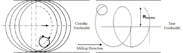 Trochoidal milling tool path TUOFA