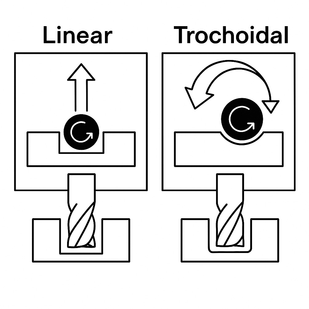 Trochoidal Milling: Principles, Parameters, and Best-Use Cases