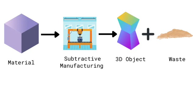 Subtractive Manufacturing and waste