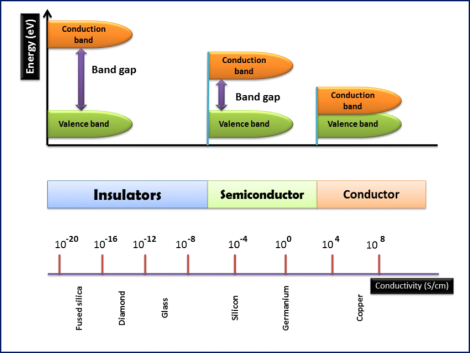 insulators, semiconductor, conductor- how to define metal