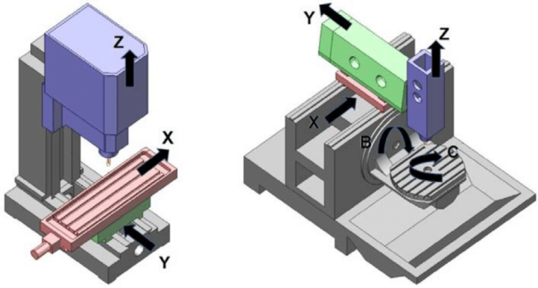a) 3-axis CNC Machining, b) 5-axis CNC Machining