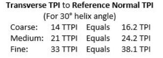 transverse TPI ro reference normal TPI