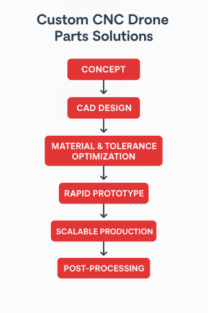 Custom CNC Drone Parts Solutions