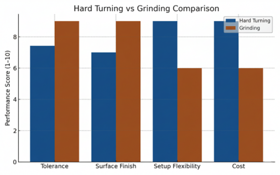 Comparison of hard turning and grinding operations