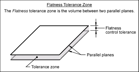 Flatness Callout on Drawings