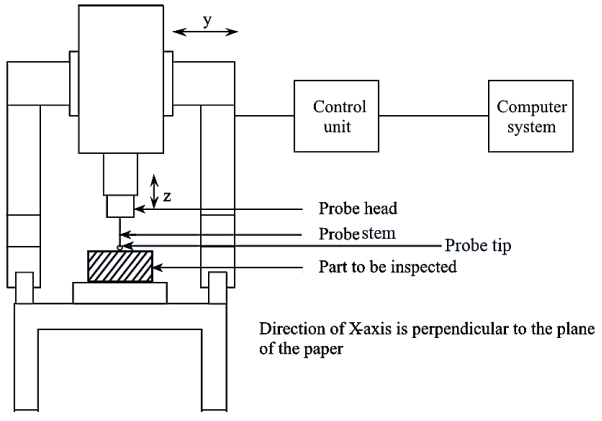 Coordinate Measuring Machine (CMM)