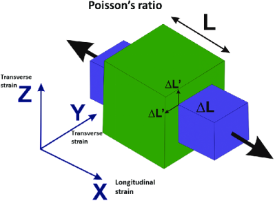 Poisson's Ratio Definition in Engineering