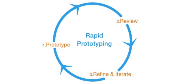 Rapid Prototyping workflow