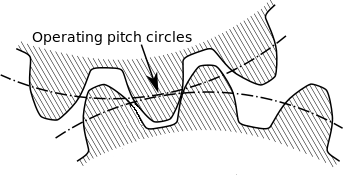 operating Pitch circles in gears