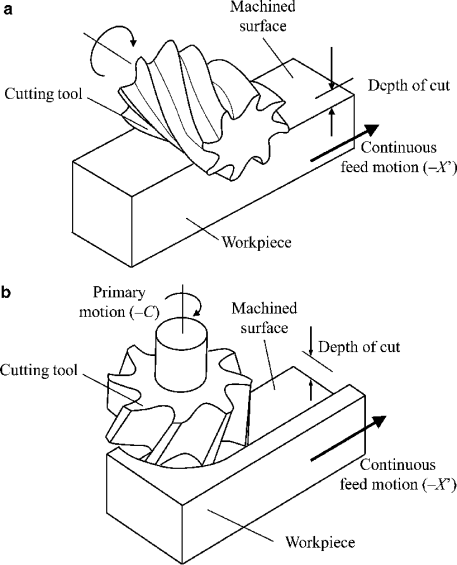 Side Milling vs Face Milling