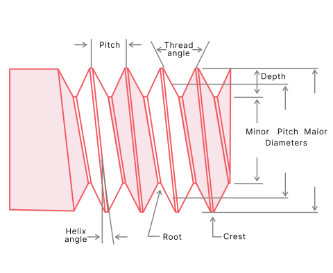 Thread Pitch details