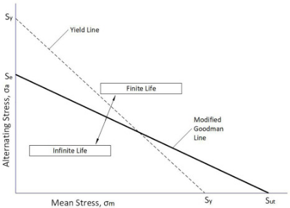 Goodman for calculating fatigue limit