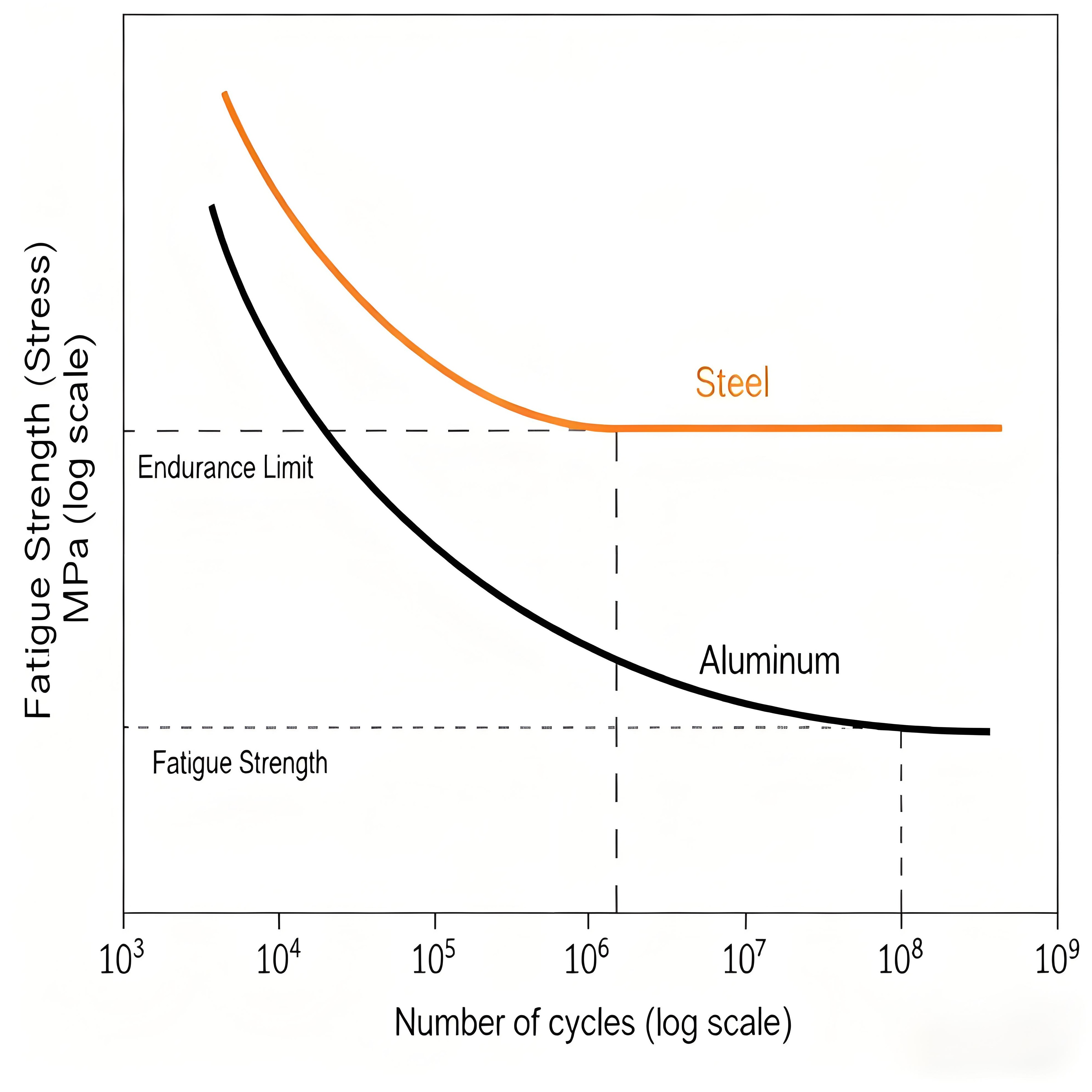 Fatigue Limit of ferrous metals