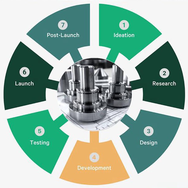 product development life cycle