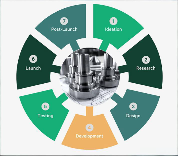 product development life cycle
