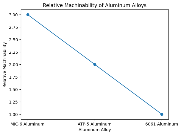 Relative Machinability of Aluminum Alloys