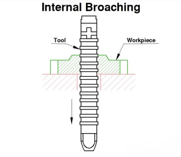 internal broaching machining