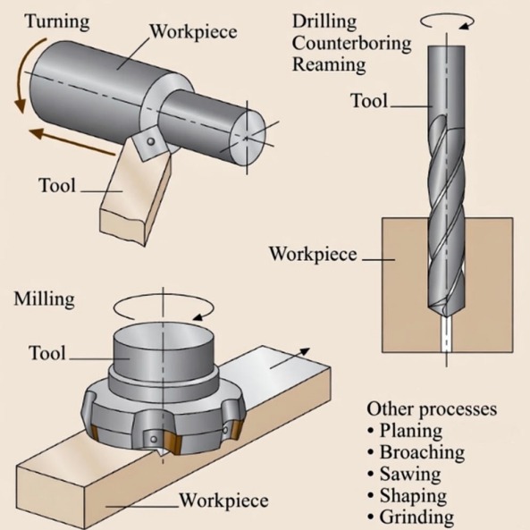What are types of machining operations