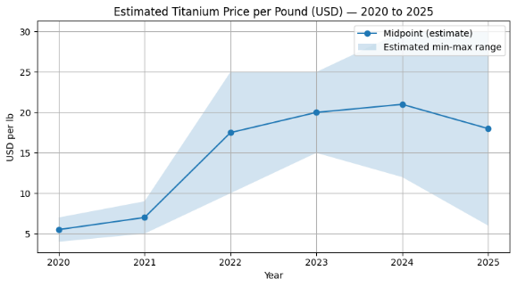 How Much Does Titanium Cost Per Oz / Pound