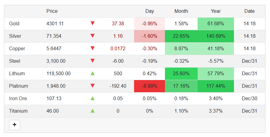 Titanium's price change trend and other metals