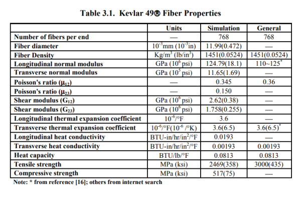 Kevlar’s G values are cited from NASA Technical Reports