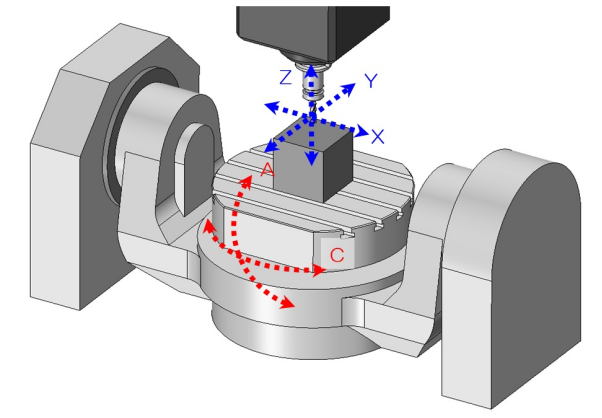 How Multi-Axis CNC Machines work