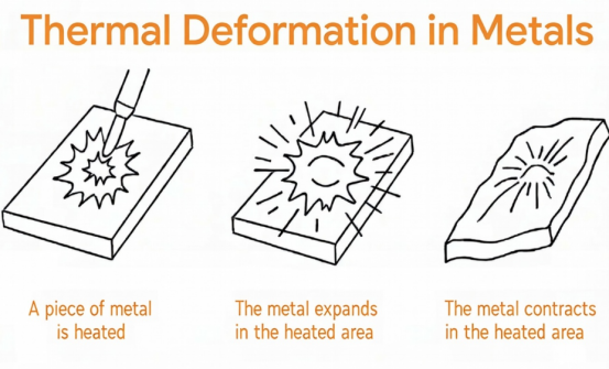 What Is Metal Thermal Expansion