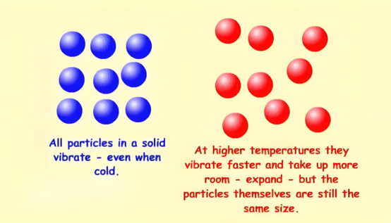 Atoms Structure Changes when metal is heated