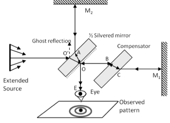 Optical Interferometry for metal expansion