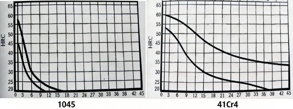 41Cr4 vs AISI 1045: hardness comparison