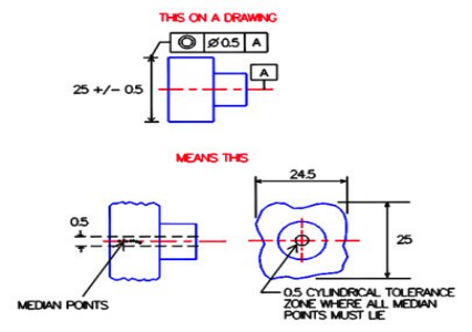 Concentricity GD&T Symbol  drawing