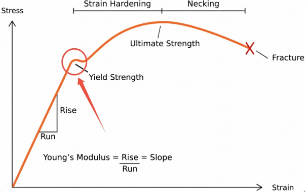 Yield Strength of plastic