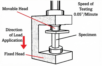 How to Test Compressive Strength