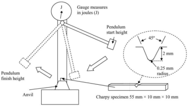 how to test impact strength